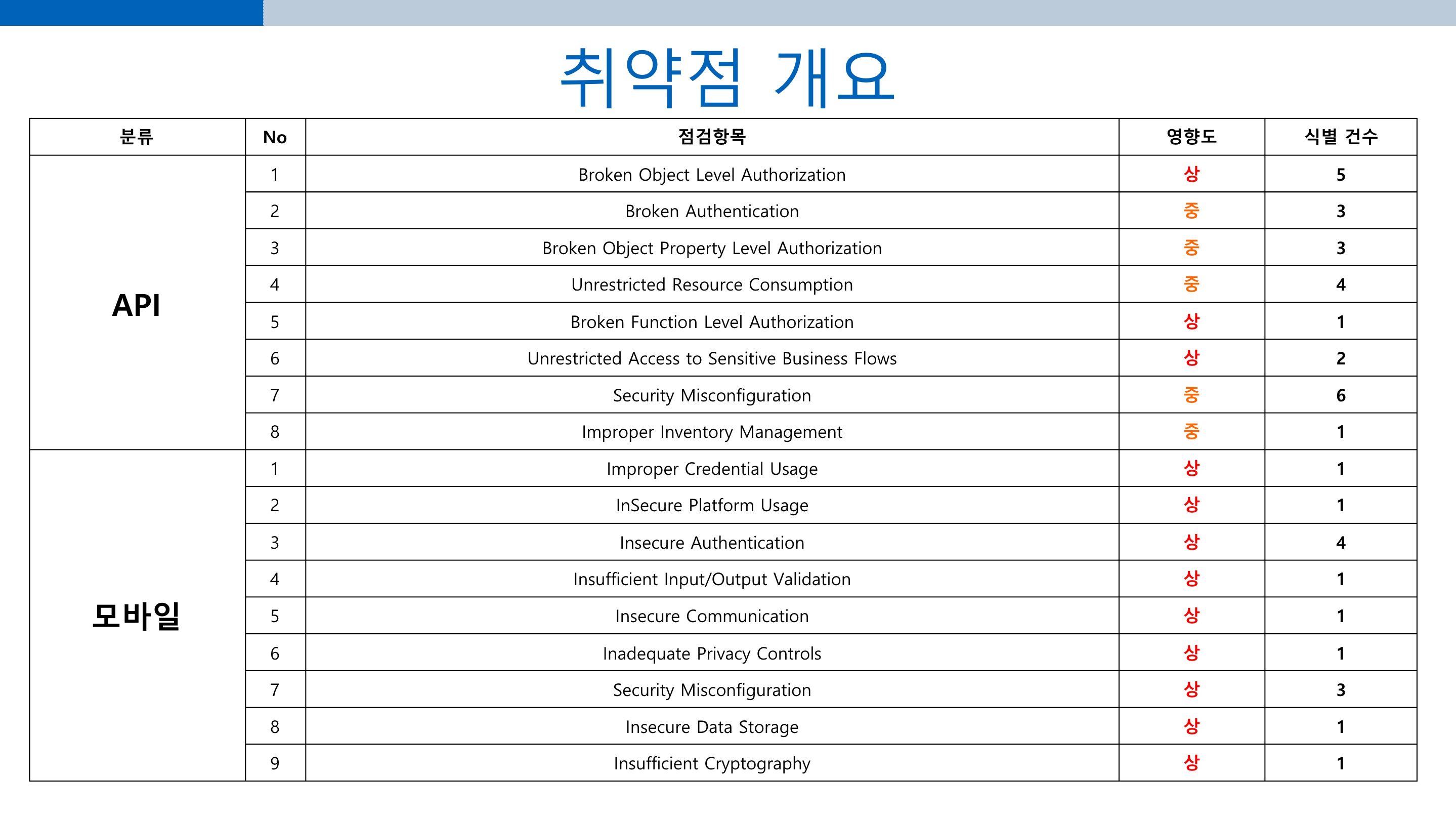한아전 사이버보안학과 팀 프로젝트